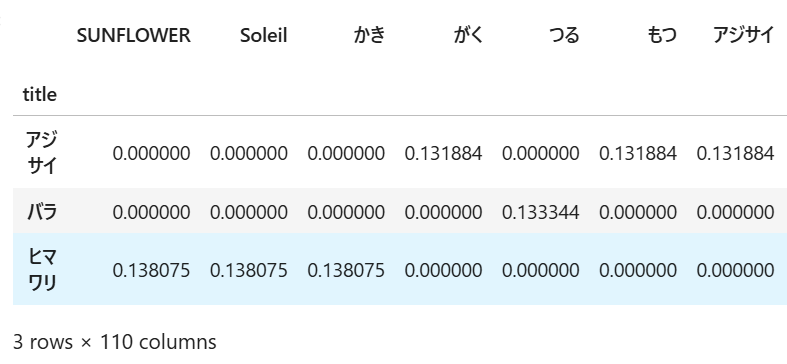 特徴ベクトル_②TF-IDF